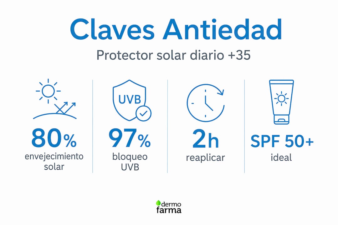 Infografía: cómo el protector solar ayuda a prevenir el envejecimiento y sus principales beneficios