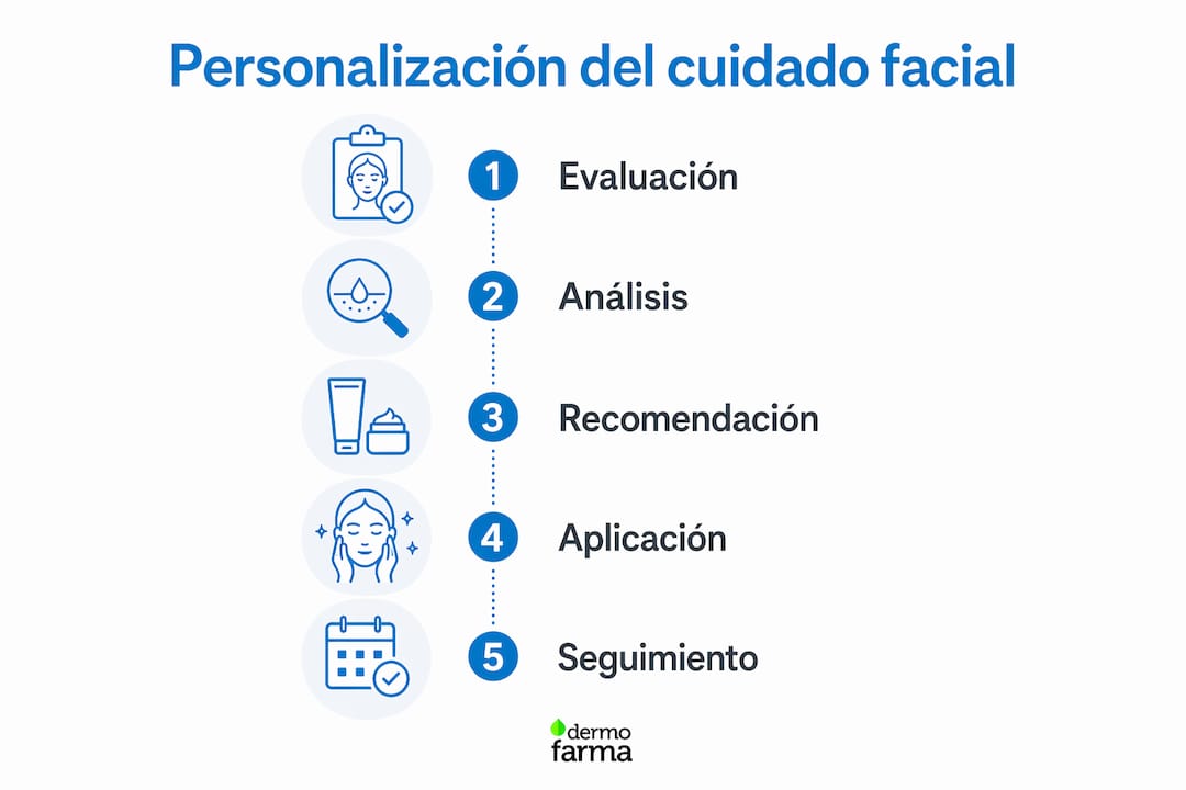Descubre cómo adaptar tu rutina de cuidado facial en la farmacia: guía visual para encontrar los productos ideales según las necesidades de tu piel.