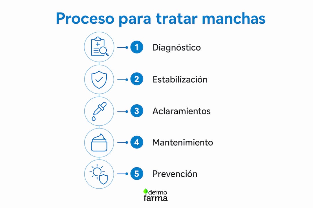 Guía visual con los pasos esenciales para eliminar las manchas en la piel