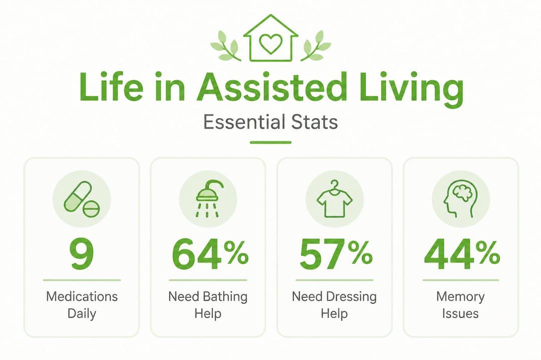 Infographic showing assisted living essential stats