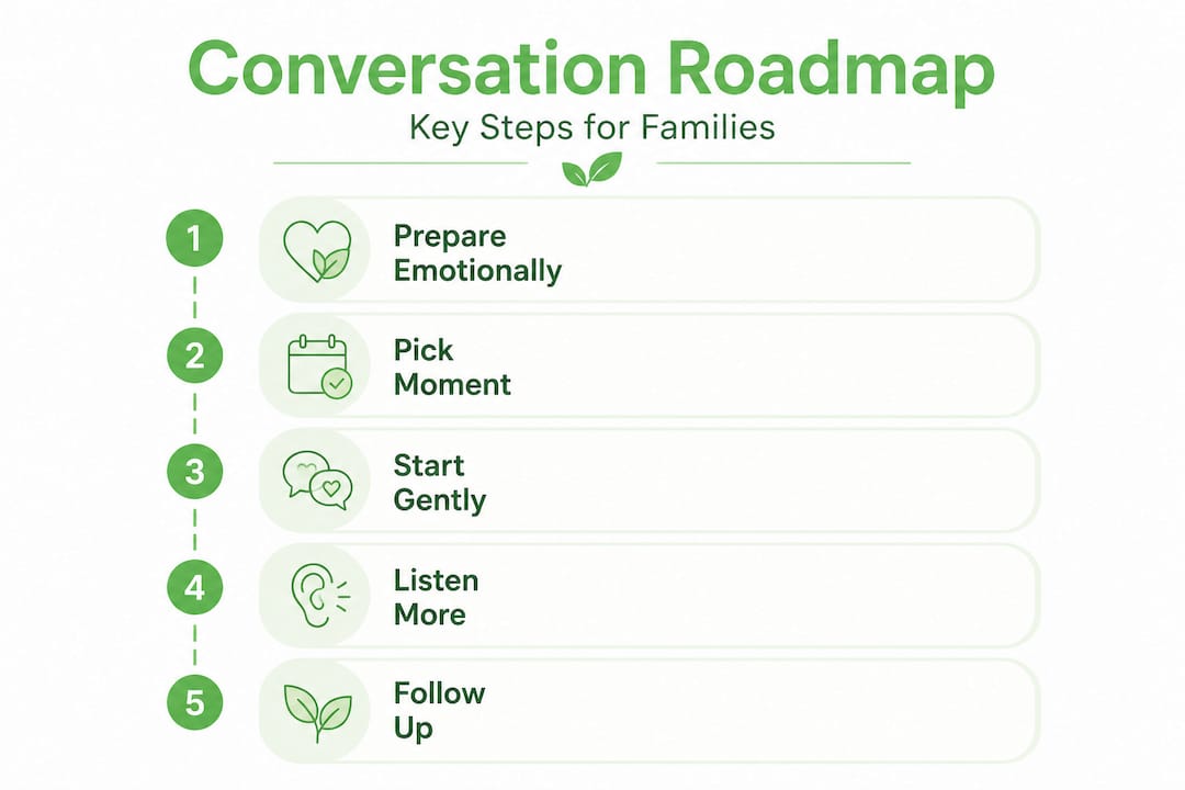 Infographic outlining conversation steps with aging parents