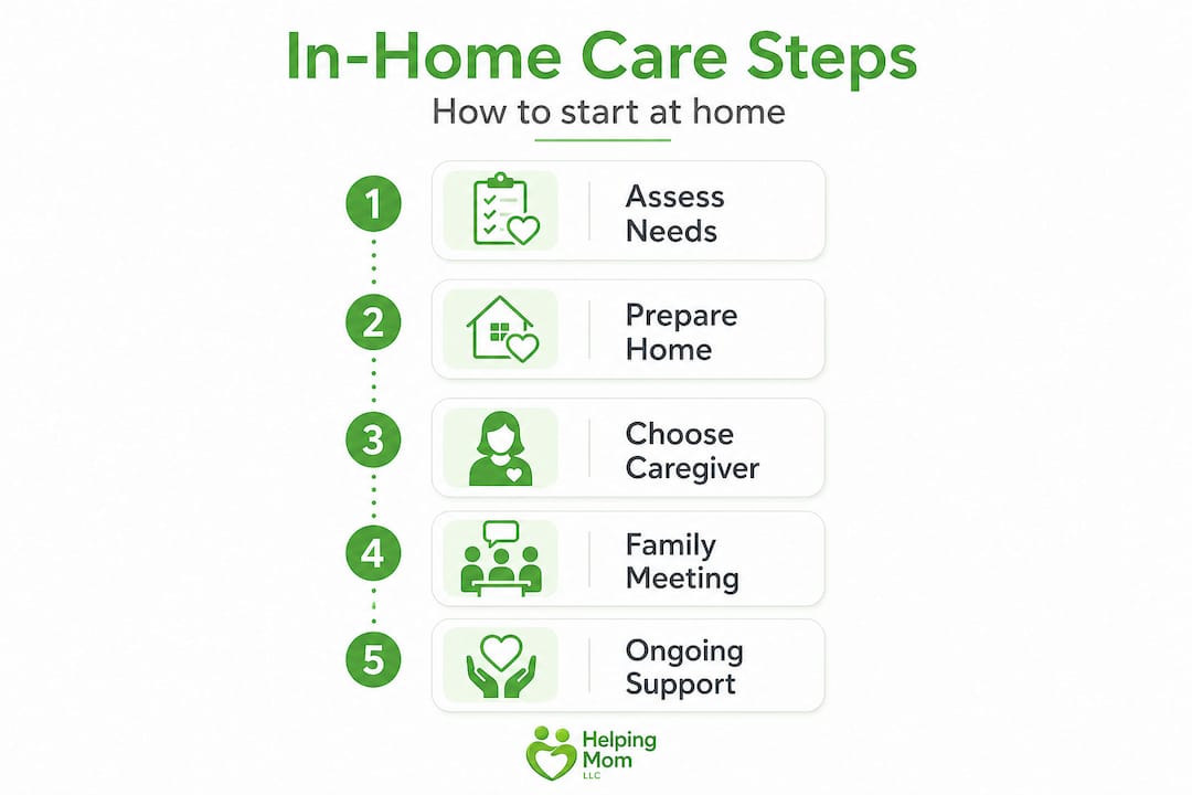 Vertical infographic with five steps for in-home care