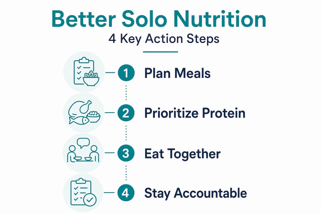 Infographic with four steps for solo agers' nutrition