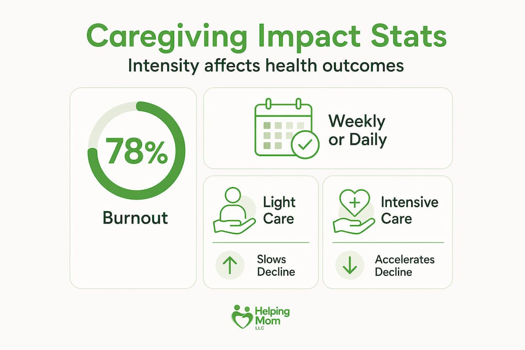 Infographic with caregiving intensity statistics and effects