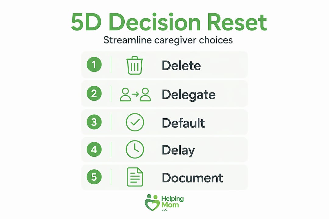 Infographic showing 5D caregiver decision reset steps