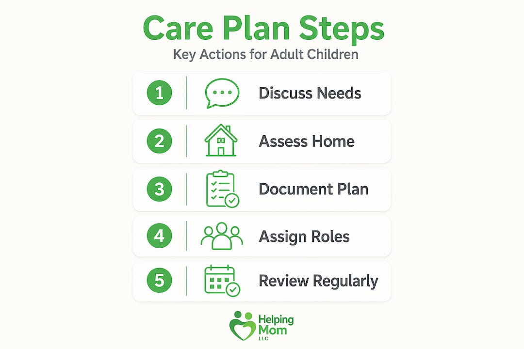 Infographic outlining steps in elder care planning
