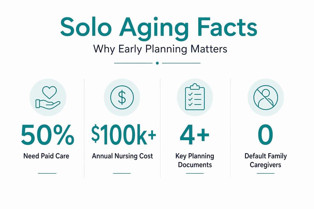 Infographic highlighting key solo aging statistics
