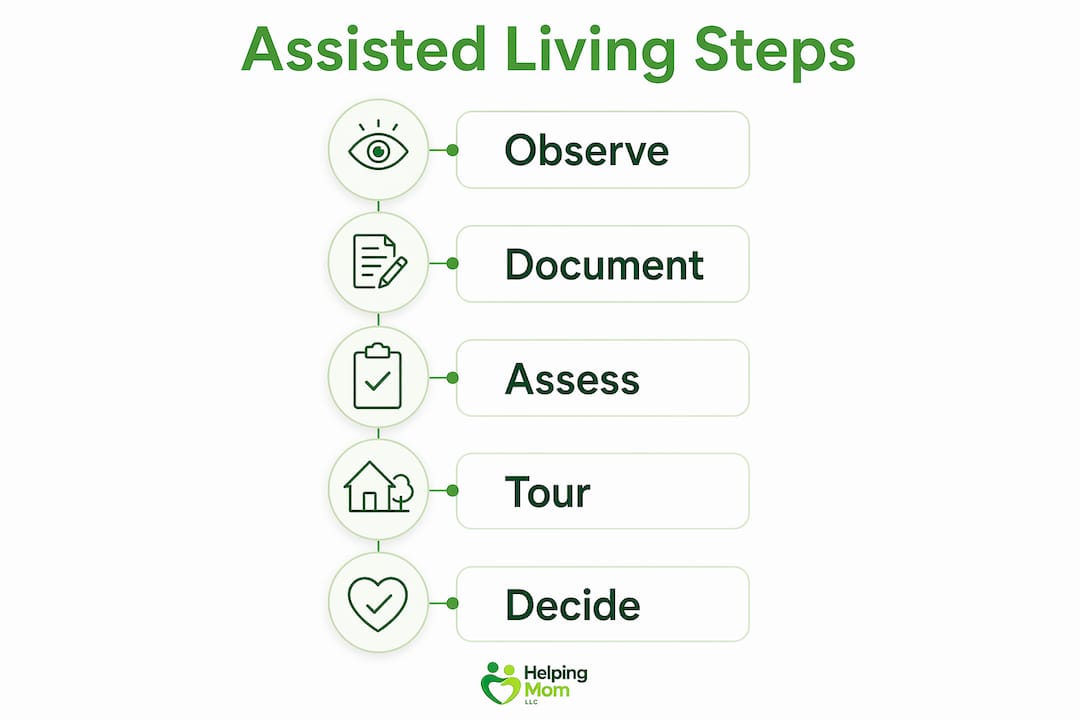 Infographic with five key steps to assess assisted living needs
