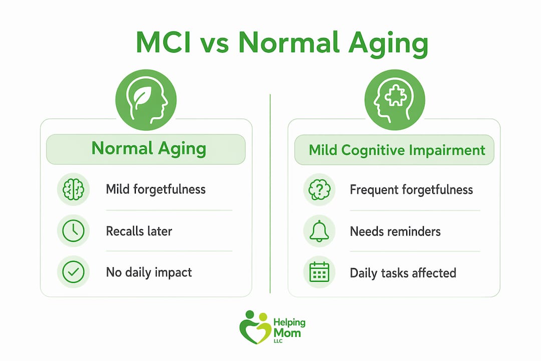 Infographic comparing mild cognitive impairment with normal aging symptoms