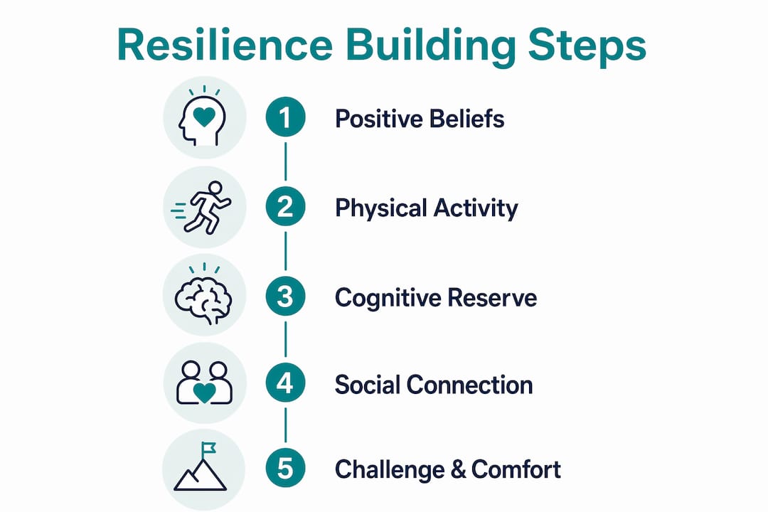 Infographic illustrating steps to build resilience