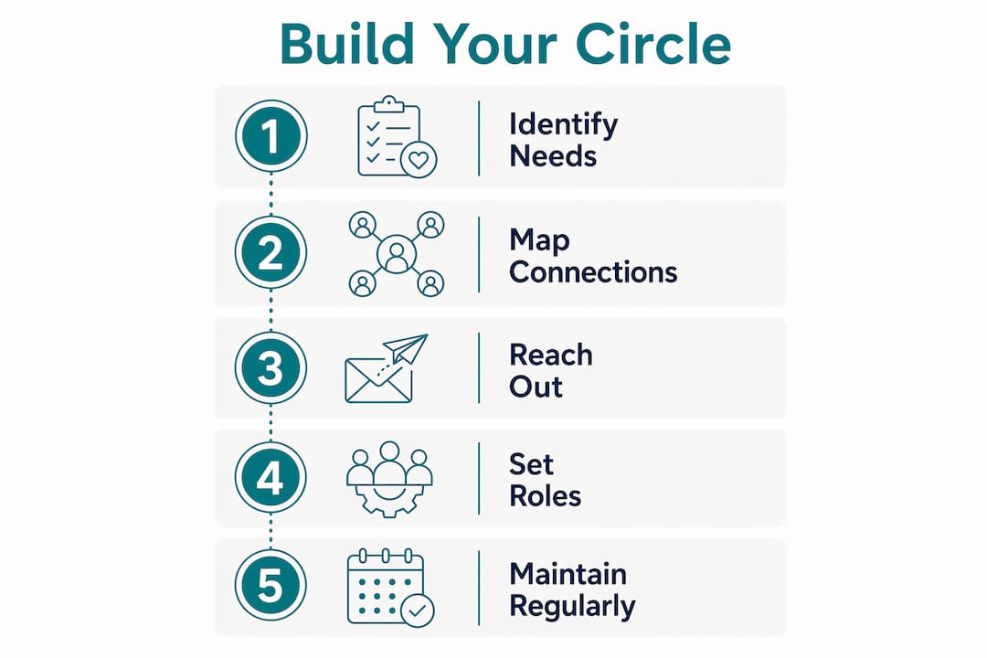 Infographic showing steps to build a support circle