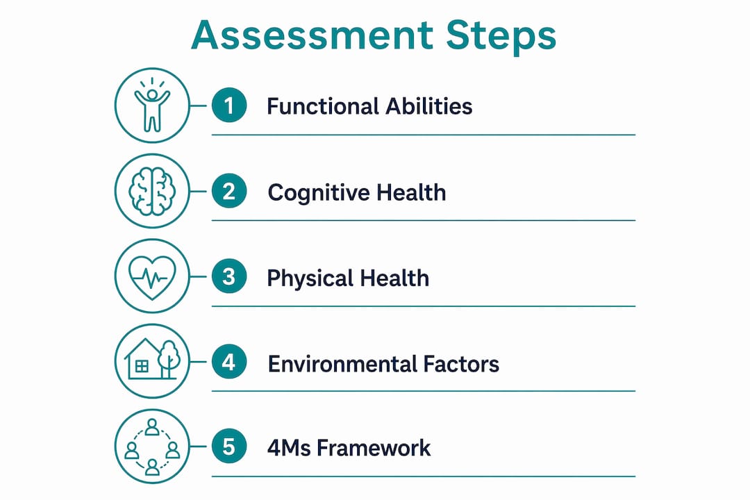 Infographic outlining senior lifestyle assessment steps