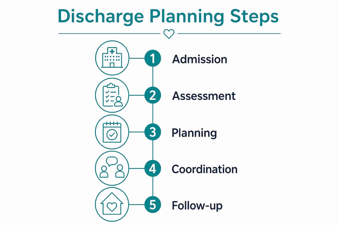 Infographic showing steps of discharge planning