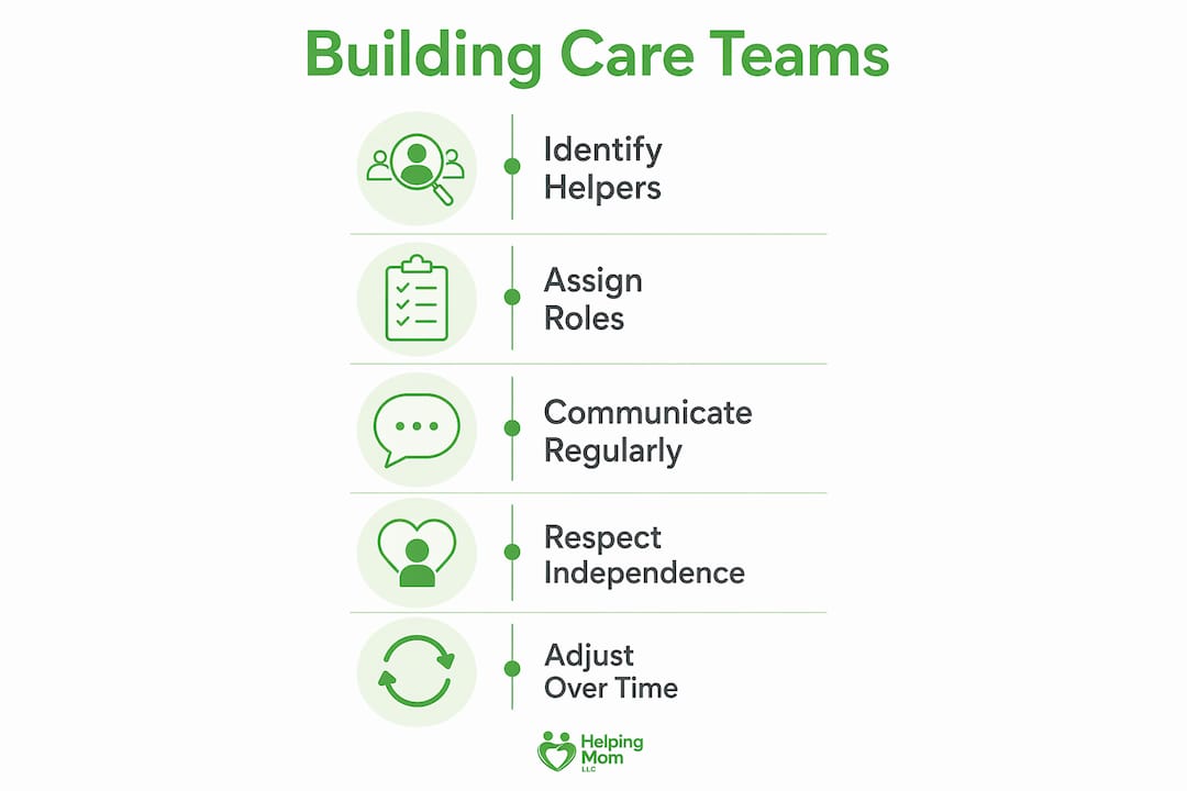 Infographic illustrating steps to build parent care team