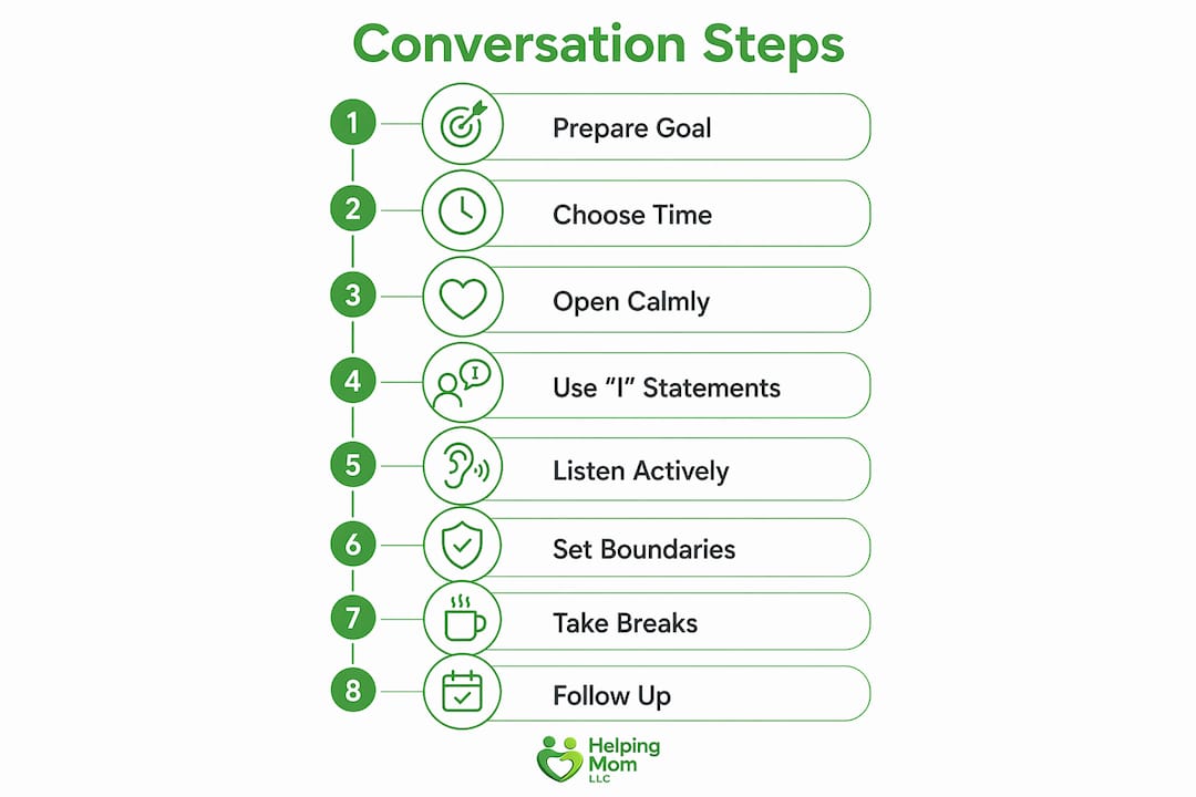 Infographic outlining steps for difficult conversations