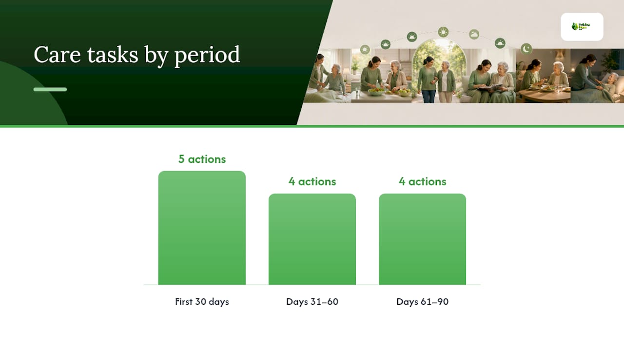 What should you expect in the first 30, 60, and 90 days? — overview diagram