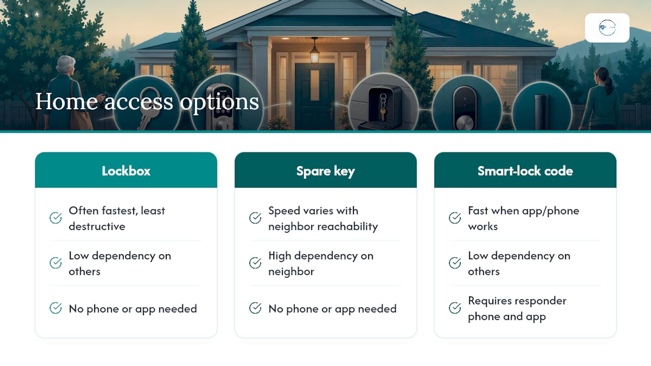 Comparison of three emergency home access options