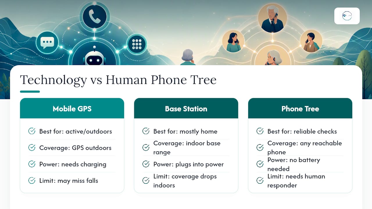 Does Technology Actually Help, or Just Add Noise? — overview diagram