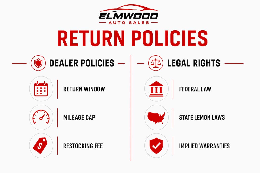 Infographic comparing dealer policies and legal rights on car returns