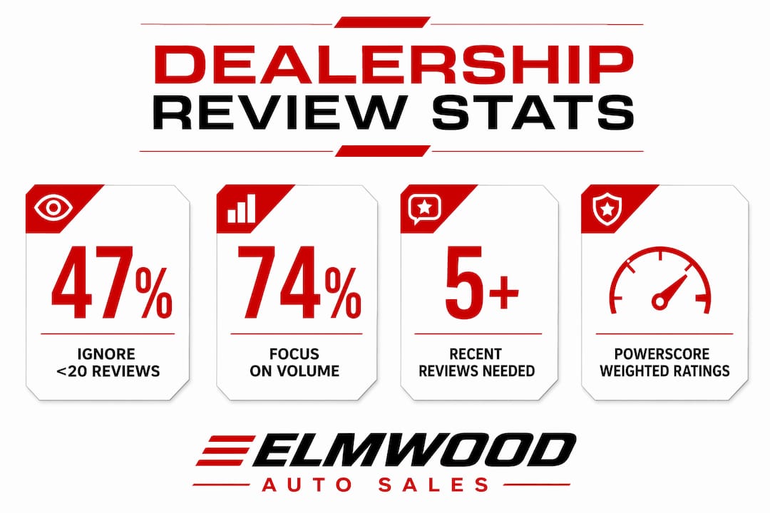 Infographic displaying key dealership review statistics and rating factors