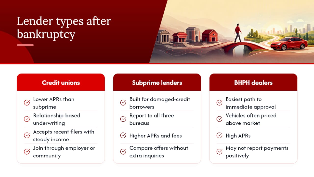 Which lender types should you consider after bankruptcy? — overview diagram