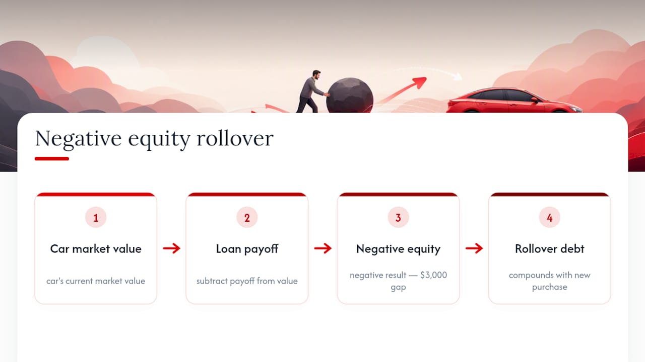 Flowchart of negative equity compounding in car loans