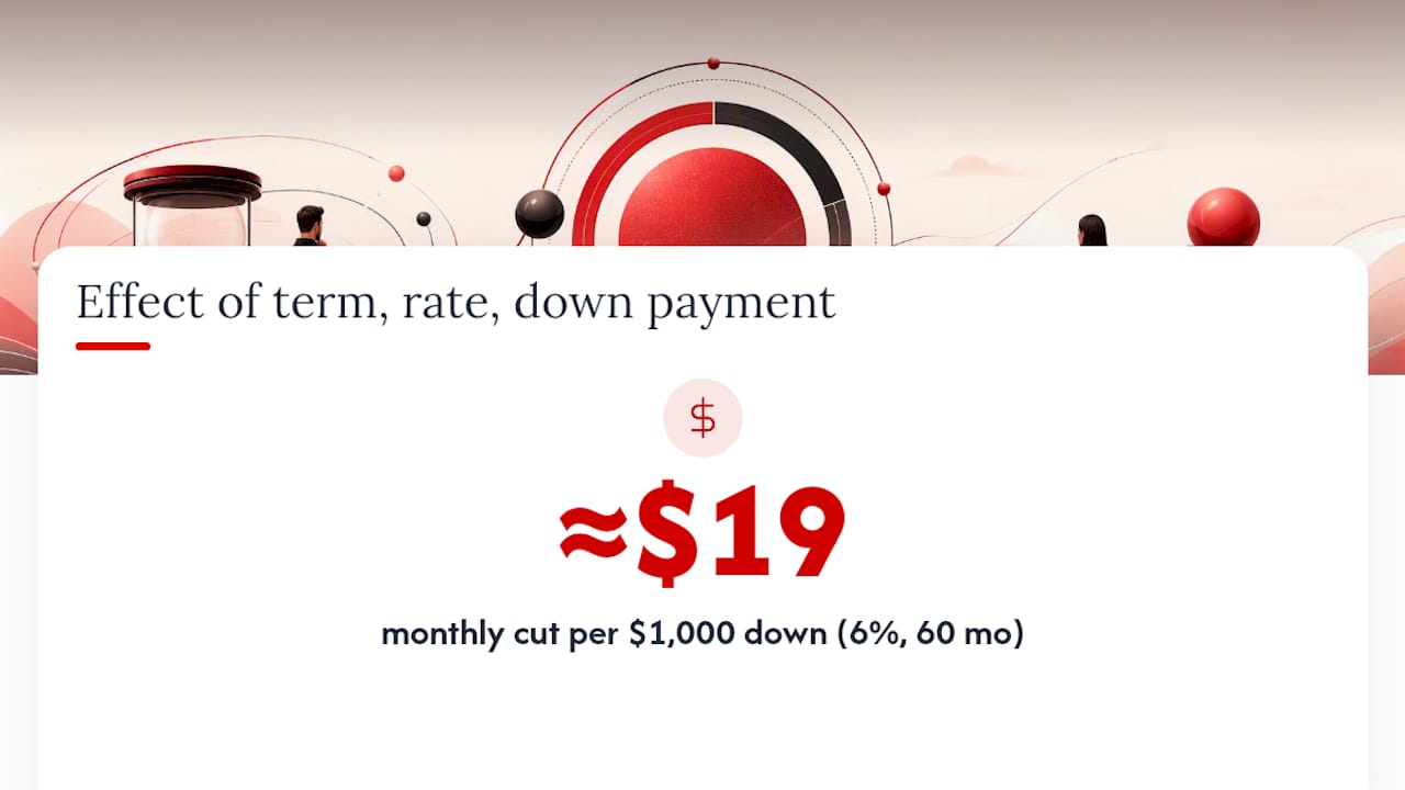 Diagram comparing term, rate, and down payment effects on monthly payment