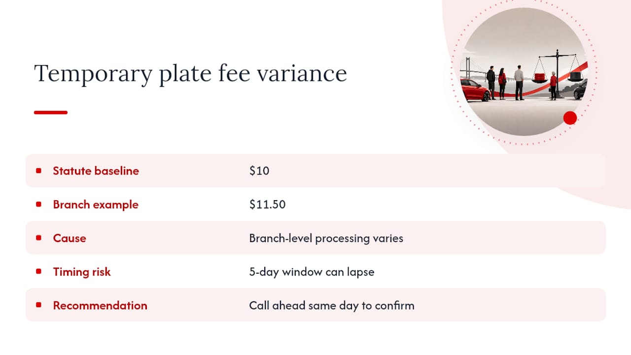 Diagram showing temporary plate fee variations and reasons