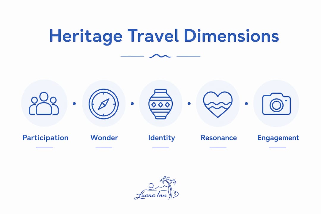 Infographic showing five key heritage travel dimensions