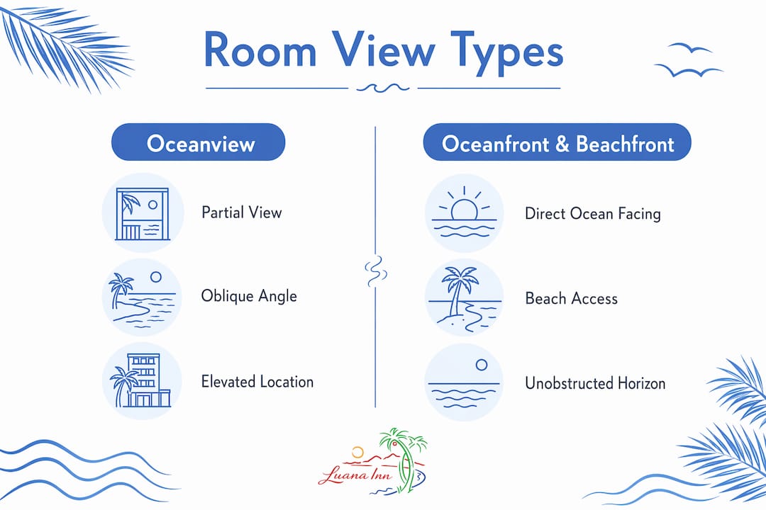 Infographic comparing oceanview, oceanfront, and beachfront types
