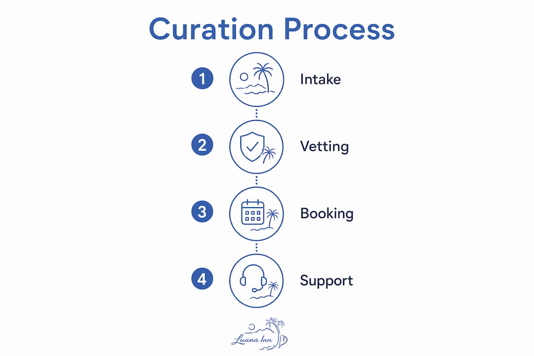 Infographic illustrating travel curation steps