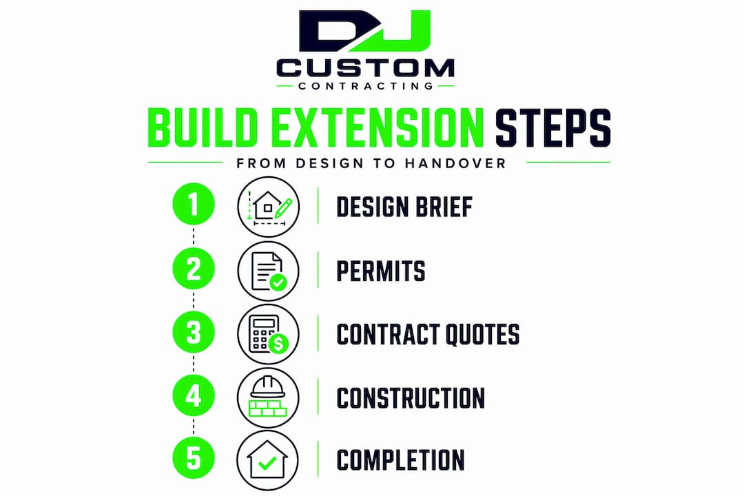 Infographic showing home extension process steps