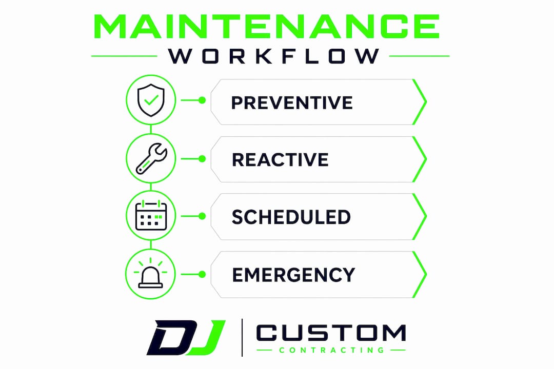 Infographic outlining commercial maintenance workflow steps