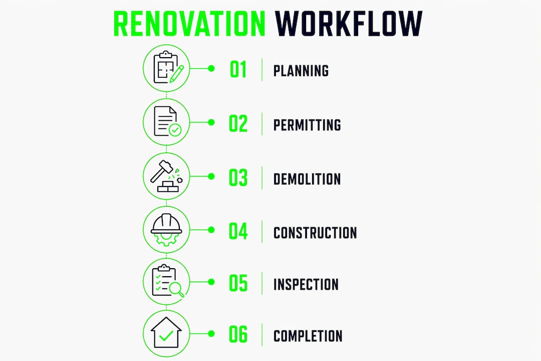 Infographic illustrating commercial renovation workflow steps