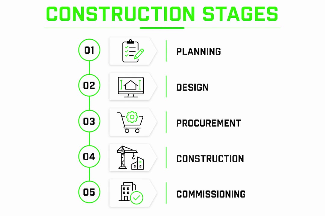 Infographic showing construction project stages flow