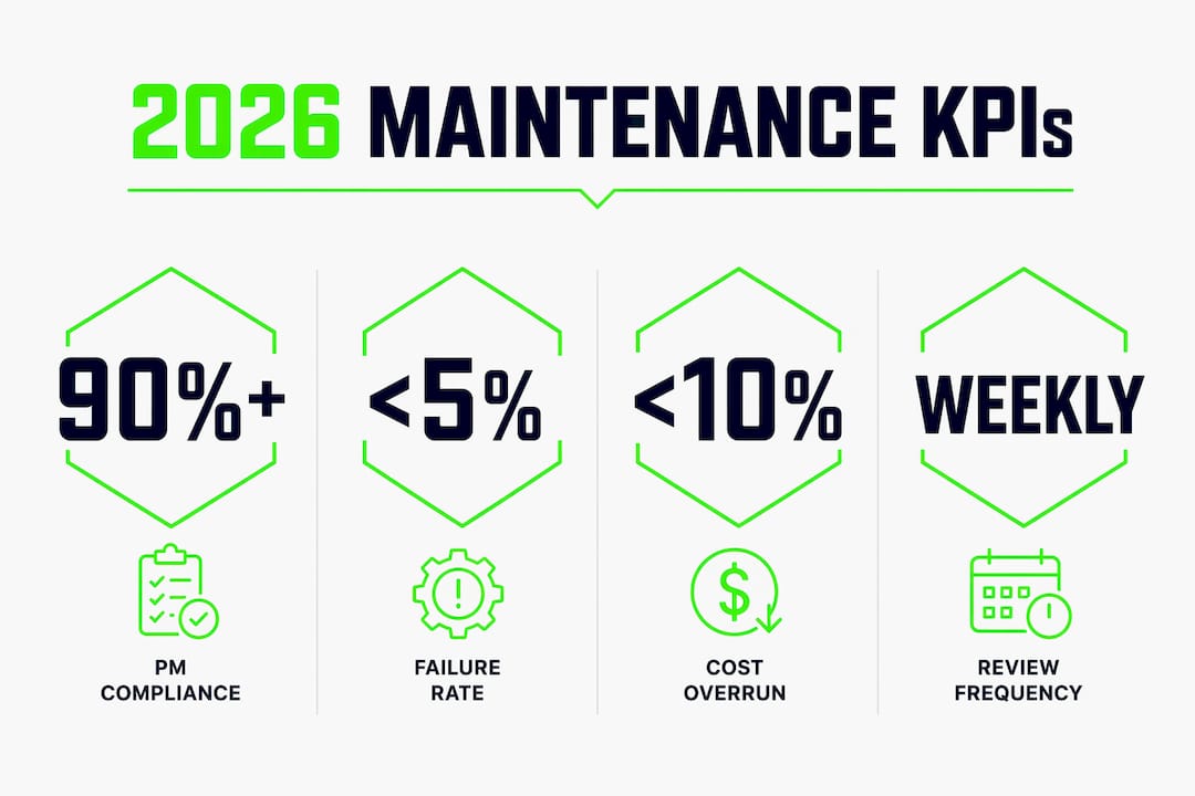 Infographic displaying key facility maintenance KPIs for 2026