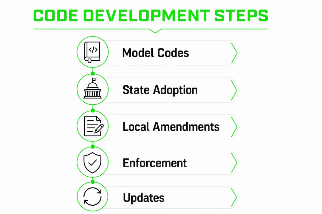 Infographic illustrating building code development process