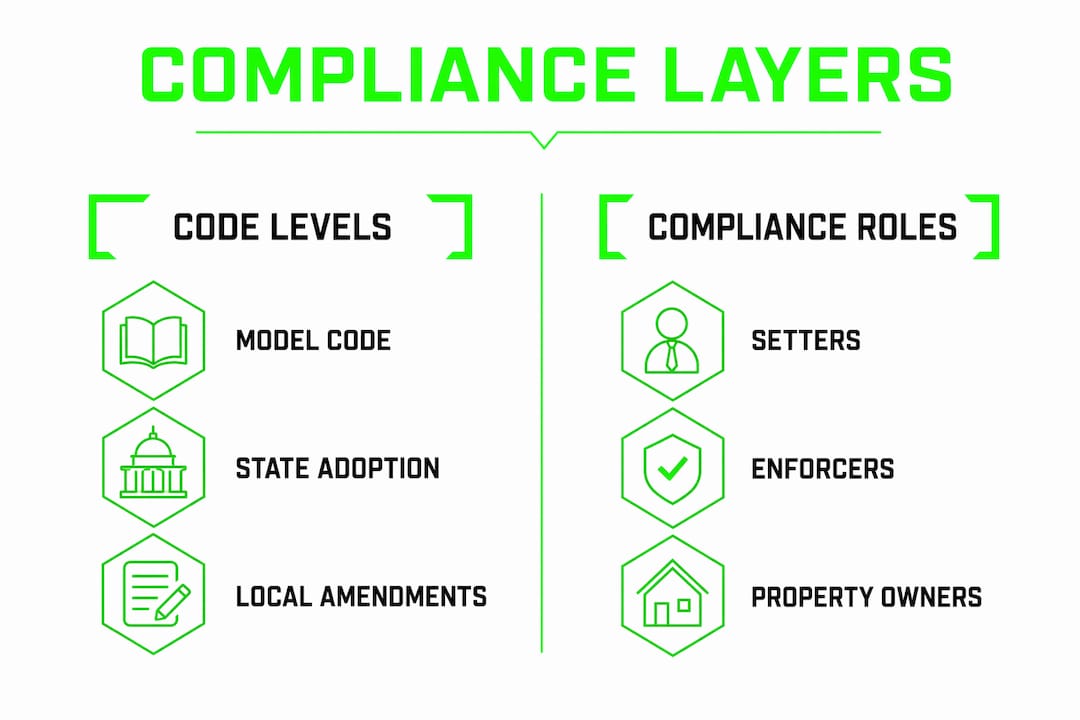 Infographic comparing building code levels and compliance roles
