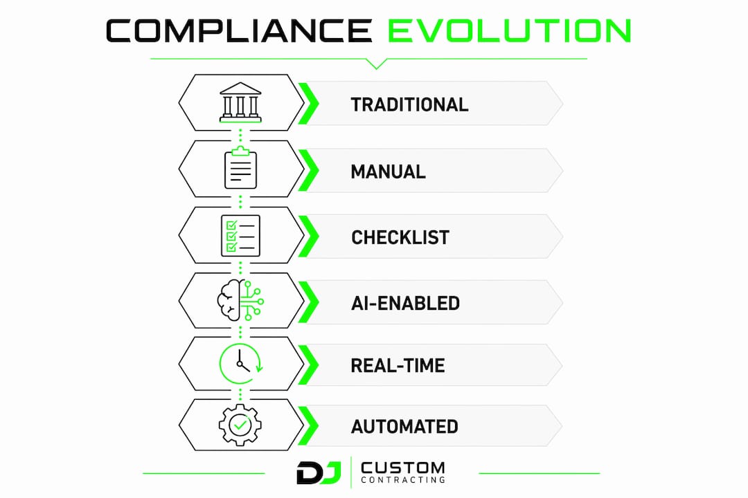 Infographic showing insurance compliance evolution steps