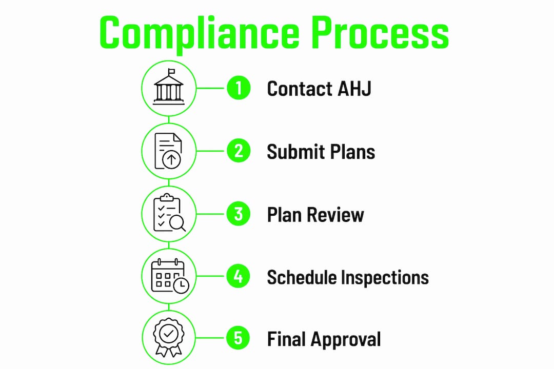 Infographic showing building code compliance steps