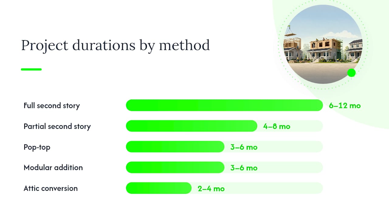 Comparison diagram of second story addition methods