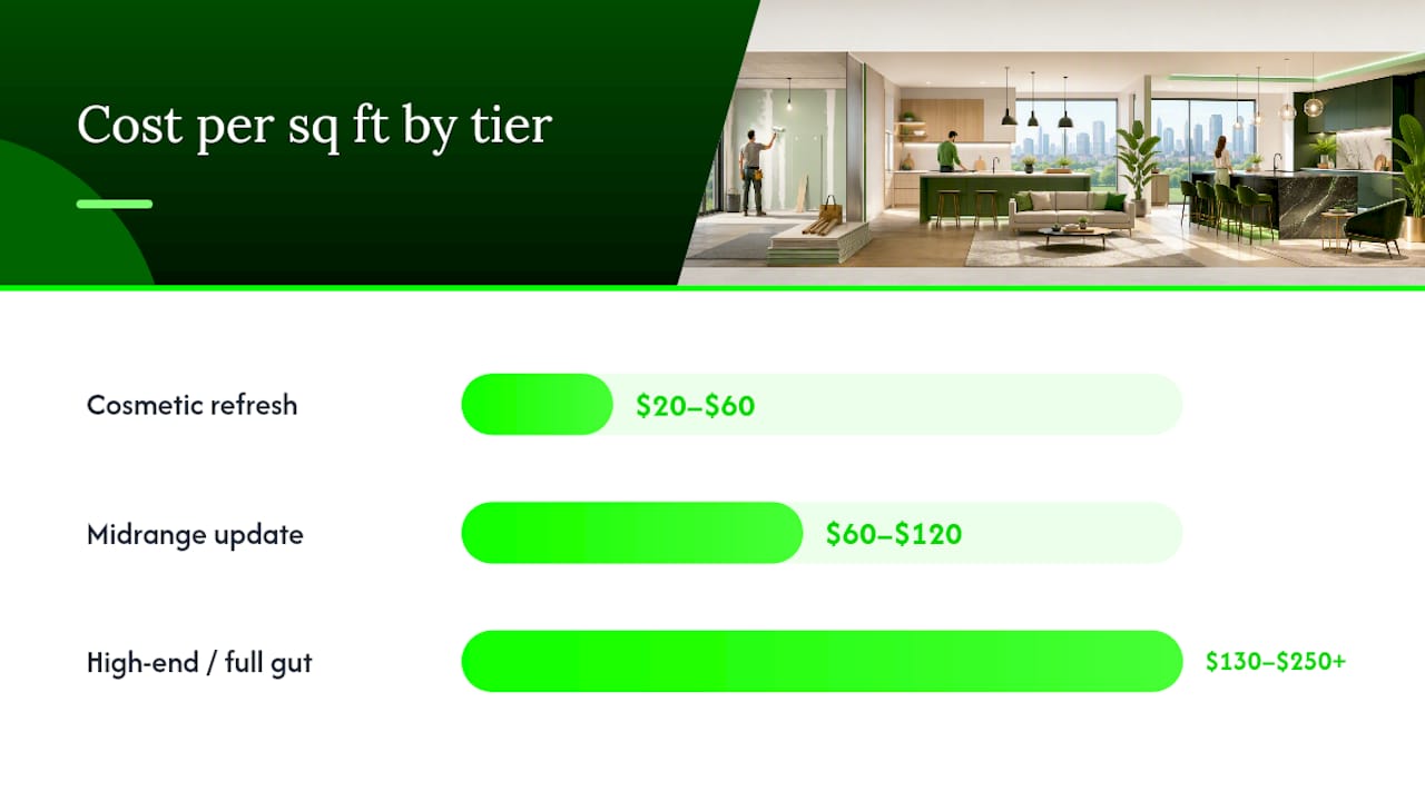 Condo remodel costs per square foot tier comparison