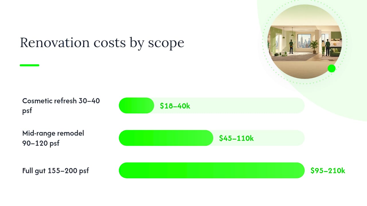 Diagram of NYC apartment remodel cost ranges by size and scope