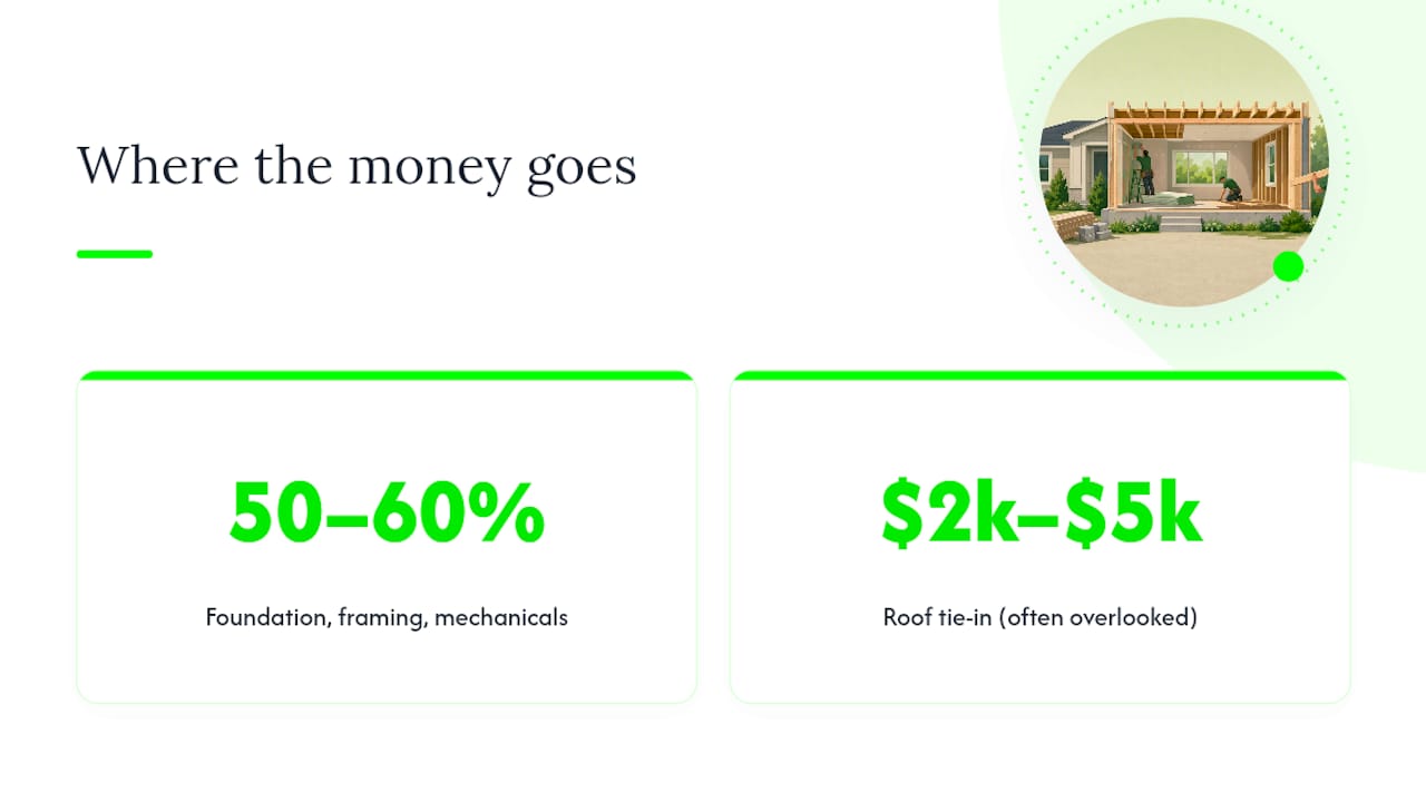Cost breakdown diagram for 400 sq ft room addition