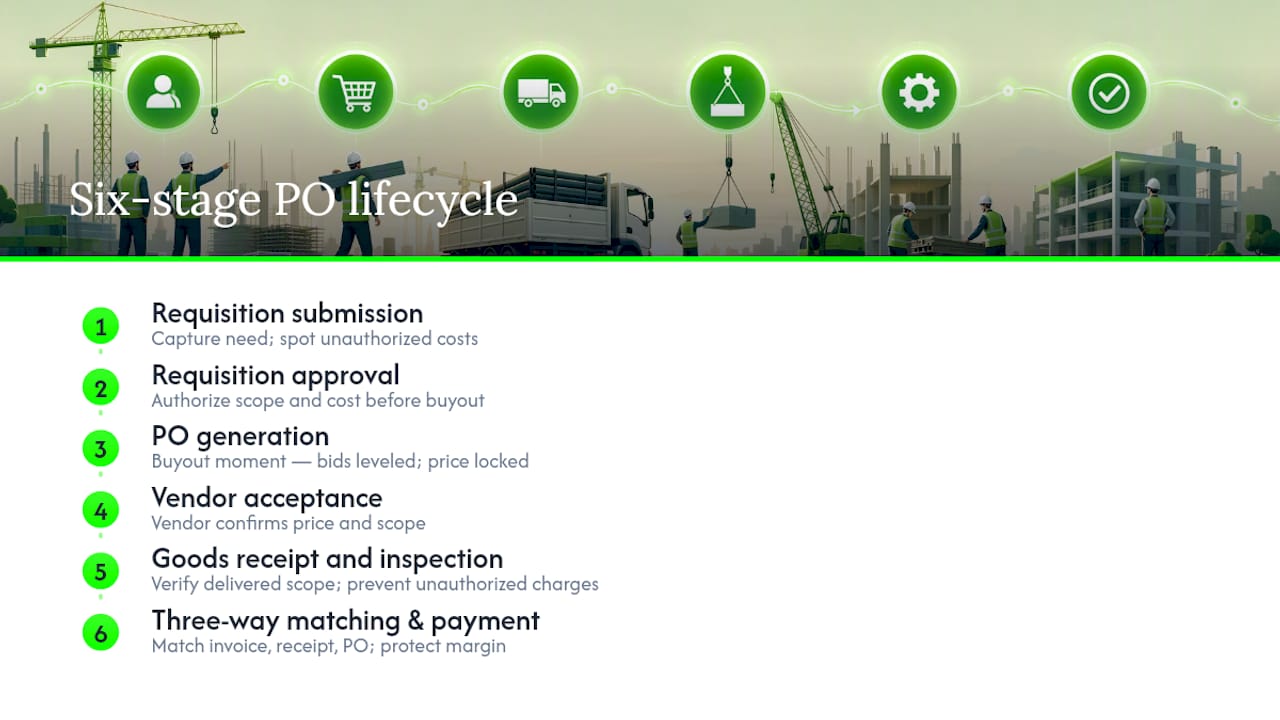 Diagram of construction purchase order six-stage lifecycle
