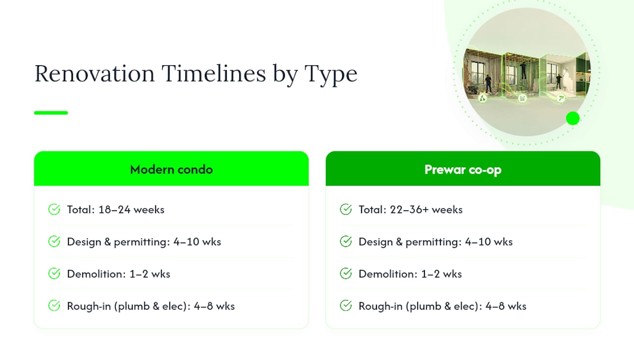 NYC gut renovation phases and timeline ranges