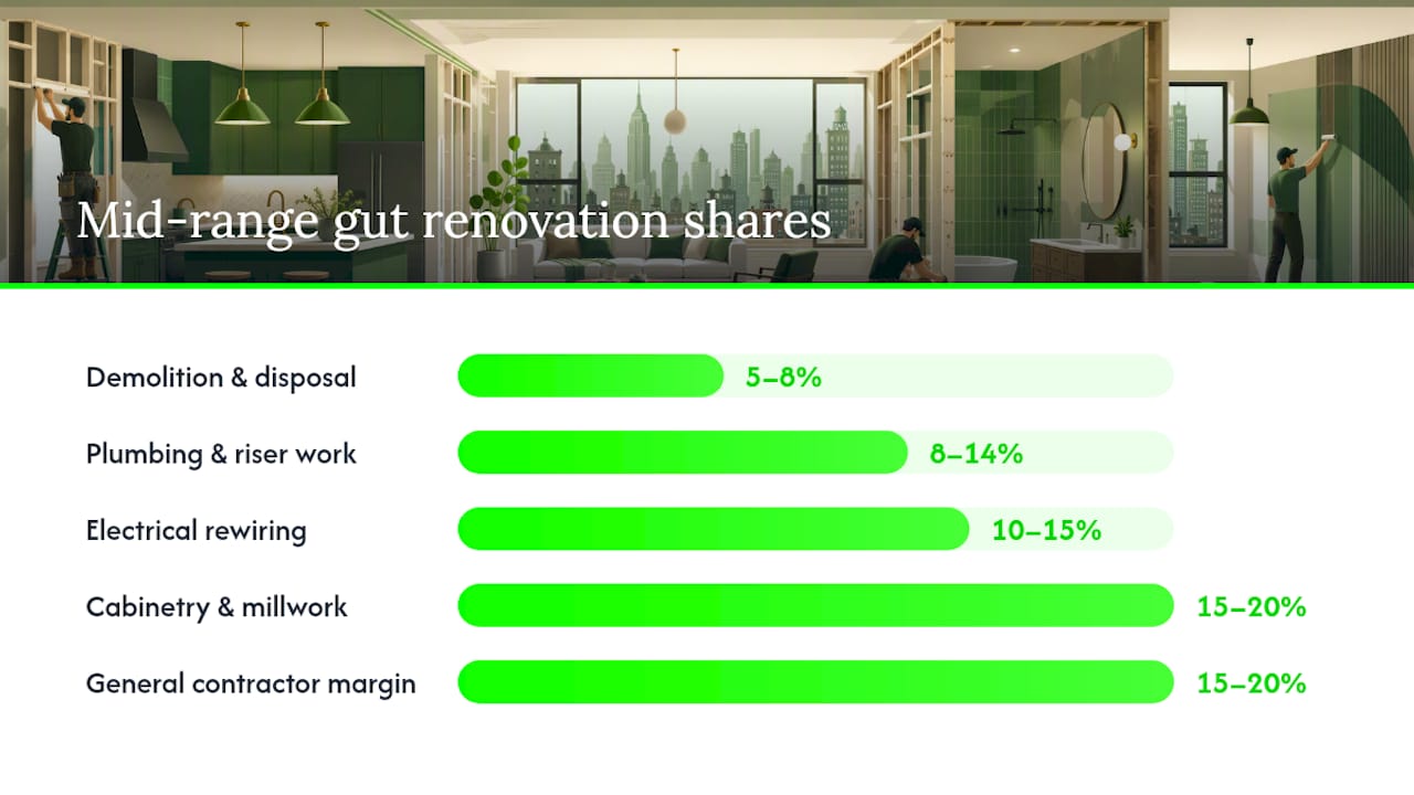 What Does a Gut Renovation Cost Per Square Foot in NYC? — overview diagram