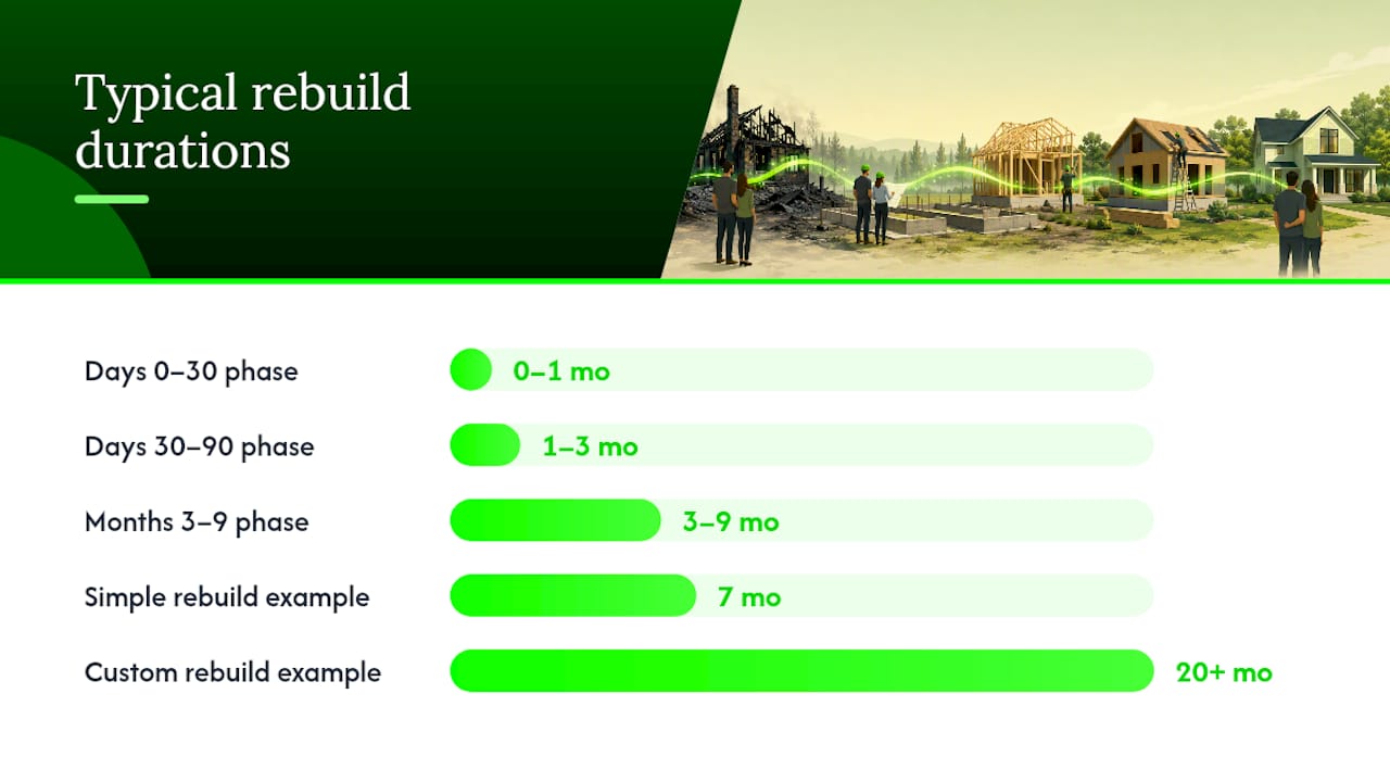 The Stage-By-Stage Rebuild Timeline From Day Zero to Move-In — overview diagram