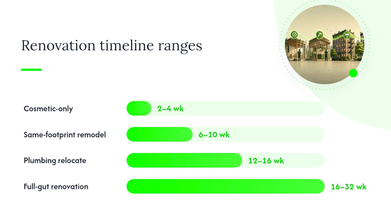 NYC co-op renovation timeline ranges