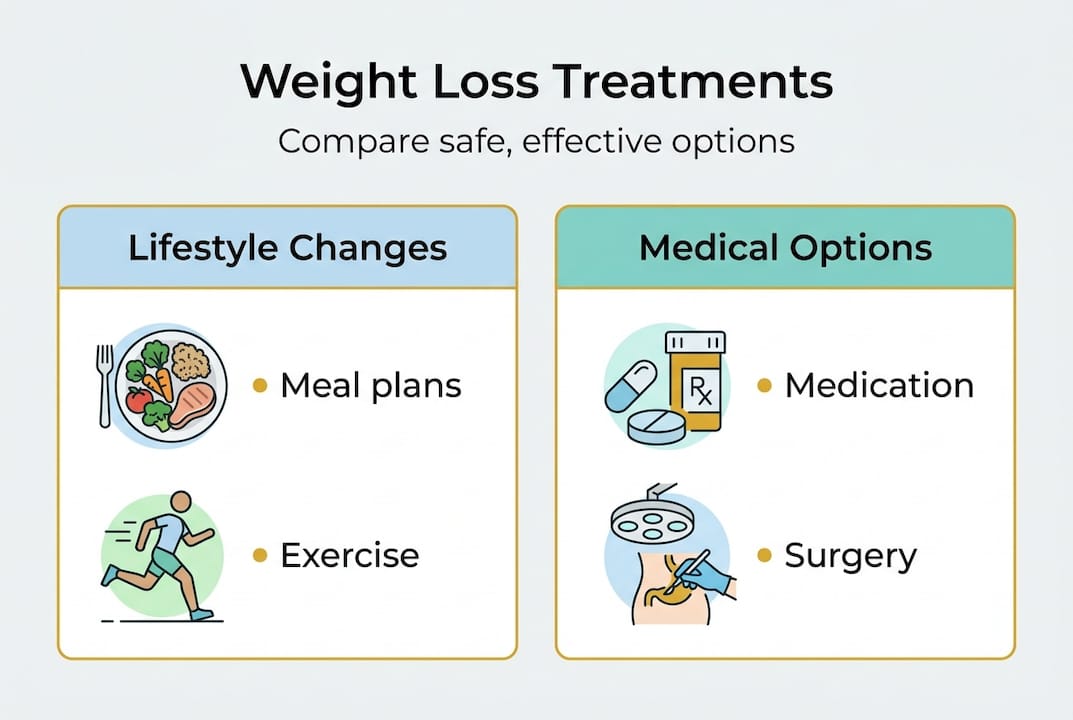 Infographic comparing weight loss treatment types